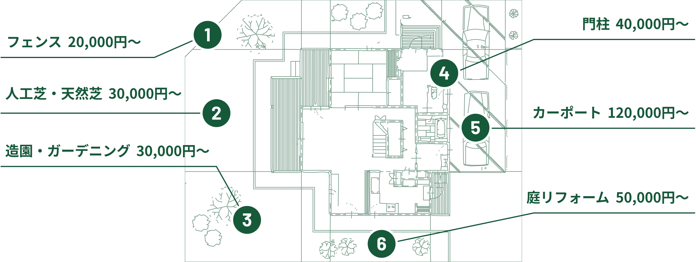 各工事の参考価格：フェンス 20,000円〜、人工芝・天然芝 30,000円〜、造園・ガーデニング 30,000円〜、門柱 40,000円〜、カーポート 120,000円〜、庭リフォーム 50,000円〜